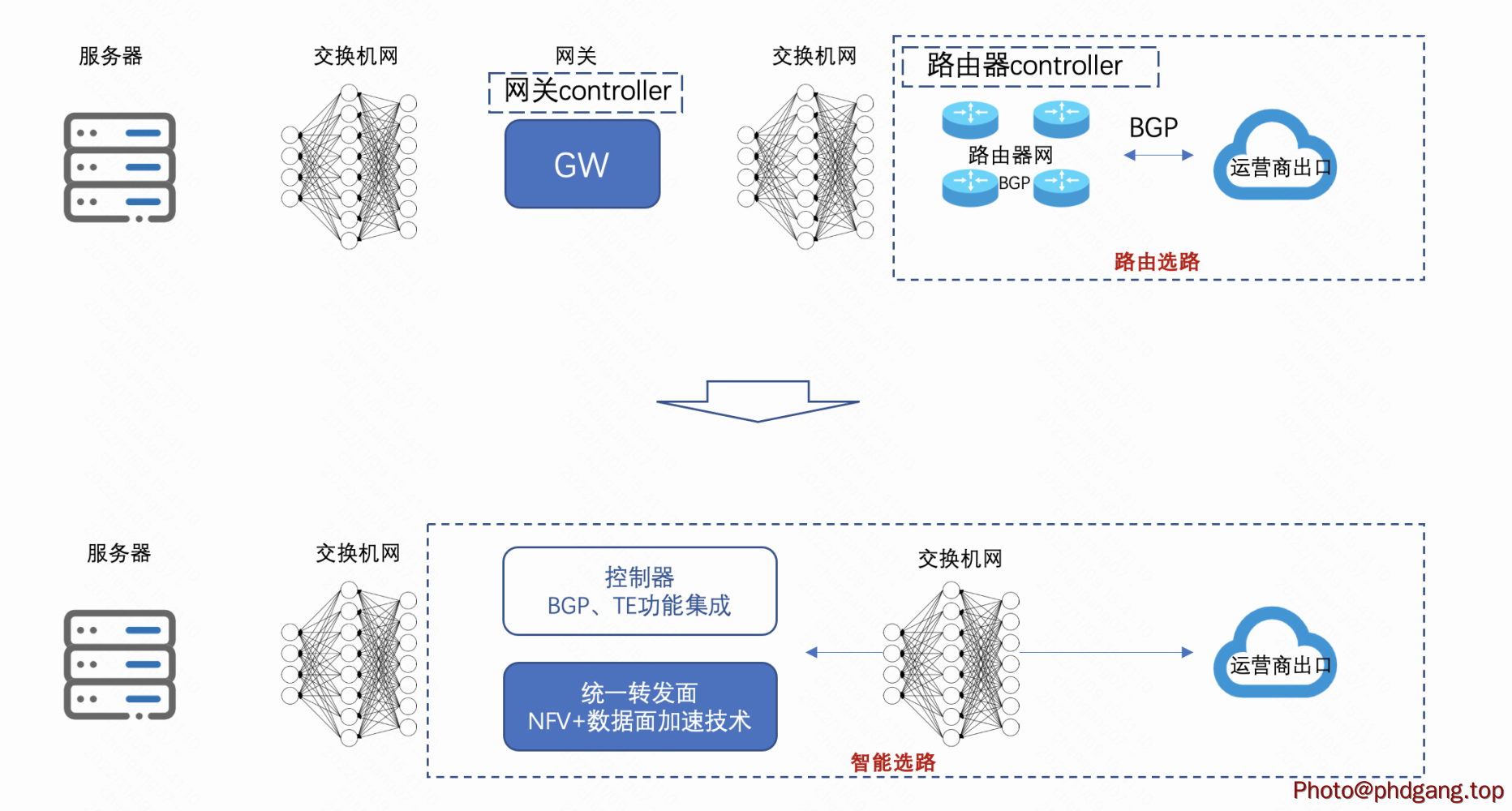 外网调度方式演进.png